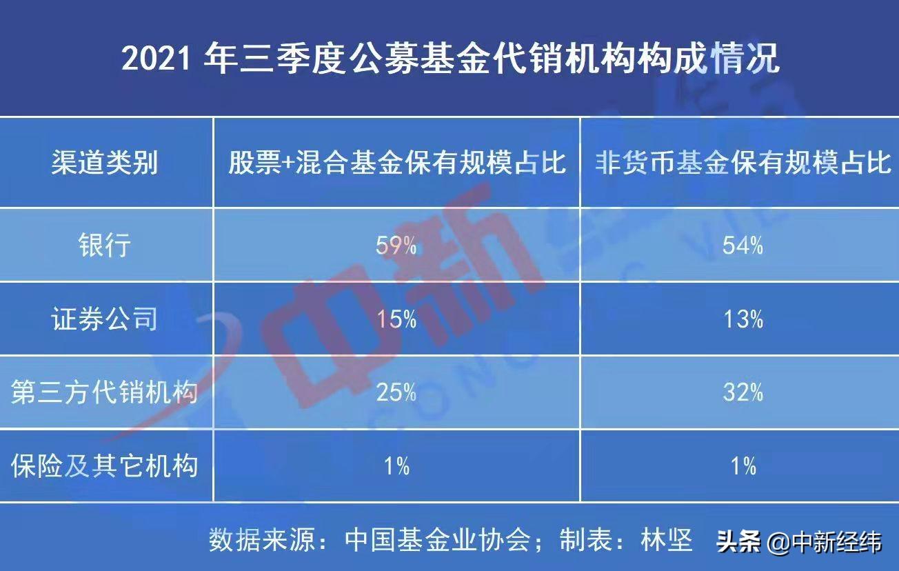 三季度基金代销放榜：招行居首，天天基金非货基规模超工行-天天基金网货币基金