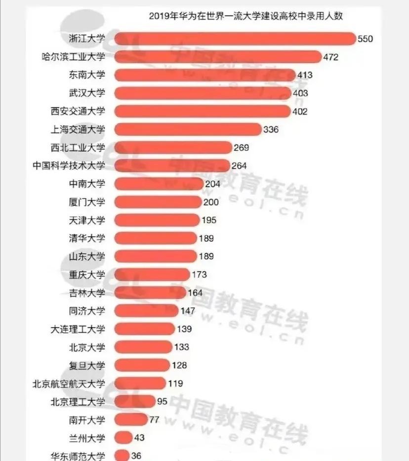 【推荐】华为、腾讯、阿里、百度2019年在各大高校的录取人数-多少清华学生进了百度公司