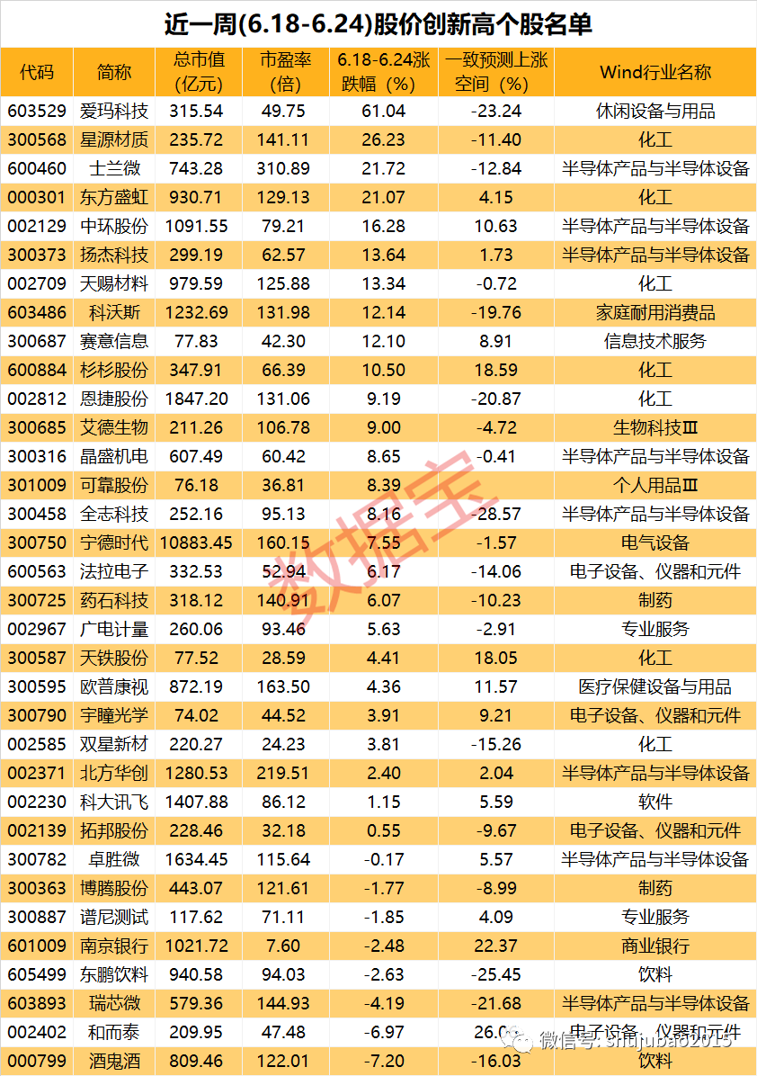 「机构风向标」价格创新高个股数量井喷，半导体、化工最活跃！14股获多家机构“买入”评级-股票资讯有哪些软件看涨