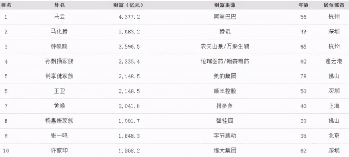 【推荐】中国哪座城市富豪最多：杭州35人，上海42人，北京有多少？-北京有多少富豪
