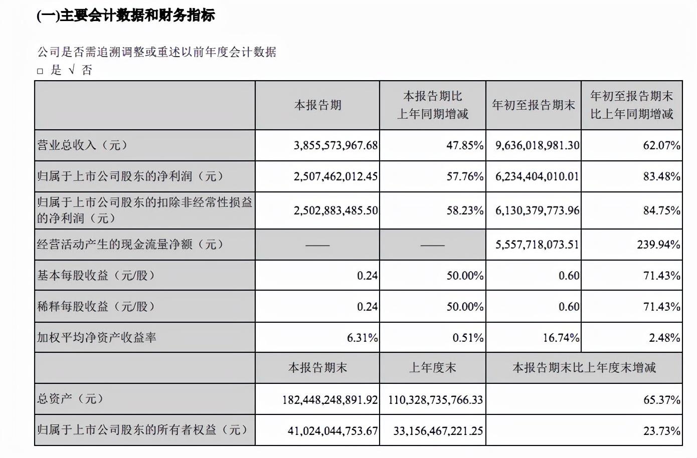 【推荐】东方财富正在走下坡路三季度报分析东方财富增加了多少倍