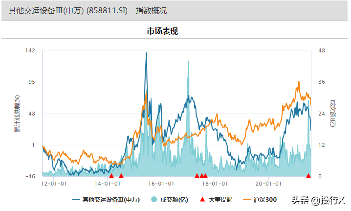 汽车之其他交运设备行业市值风云榜-理解中国资本市场系列行业篇-2012年上市设备行业材料周转率是多少
