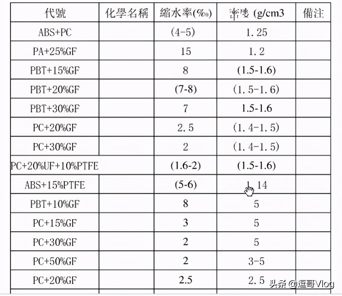 常见塑料的相关缩水率-5%的缩水率是多少