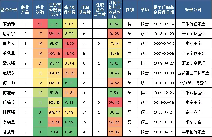 【推荐】12位获奖超过10次的基金经理基金481017