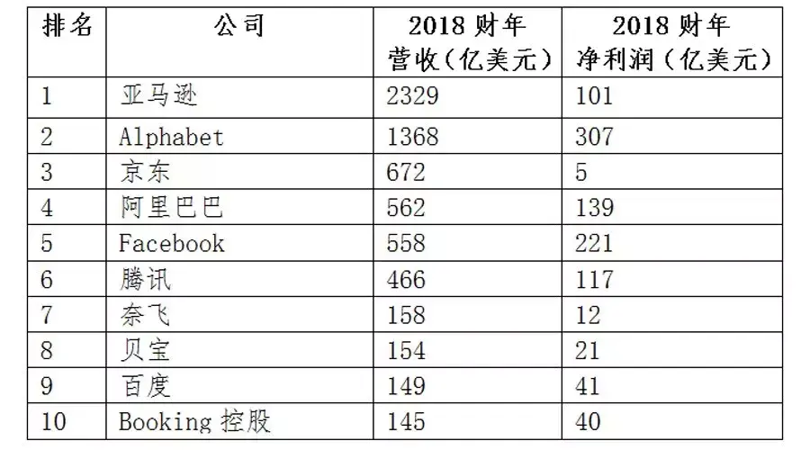 2018年全球营业收入最高的10大互联网上市公司，美国六家中国四家-互联网上市公司