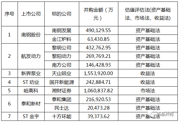 并购重组月报2022005：同一控制下湘财证券“借壳”哈高科上市-湖南嘉华资产管理有限公司