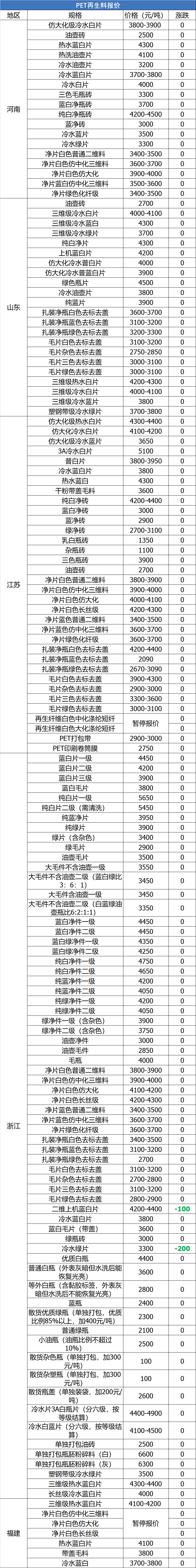 6月22日废纸、废钢、废铜、废铝、废不锈钢报价、废电瓶、废塑料报价参考-华泰印花过户费最低多少