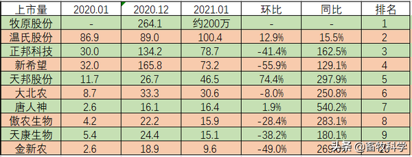 2021年1月牧原、温氏、正邦、新希望等十大上市公司养猪排名-养猪企业上市公司
