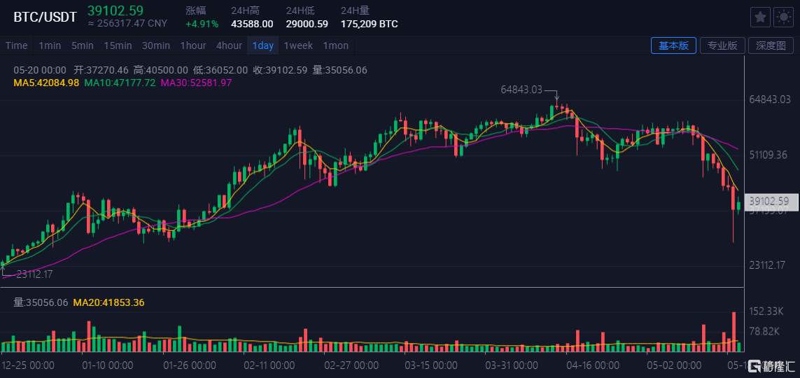 比特币可能还要跌！马斯克平均持仓成本仅2.5万美元，“持币大户”灰度基金成本仅1.37万美元-基金成本
