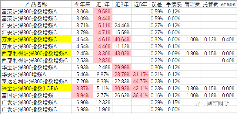 【推荐】104只沪深300指数基金大PK—迦南优选基金系列沪深300指数基金推荐