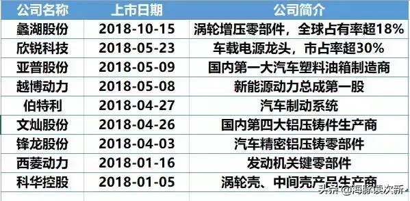 汽车消费刺激在即！这9只汽车零部件新股谁更具有投资价值？-成都中汽成配凸轮轴有限公司
