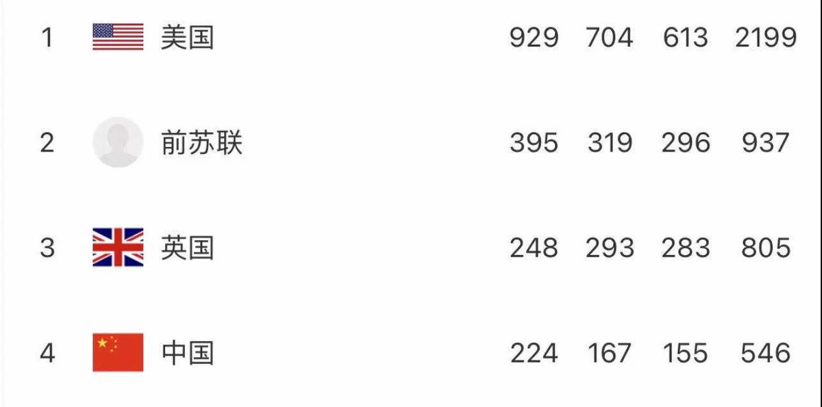 奥运会历史总奖牌榜：美国占据半壁江山，英国第三，中国亚洲最强-历届奥运会金牌值多少钱