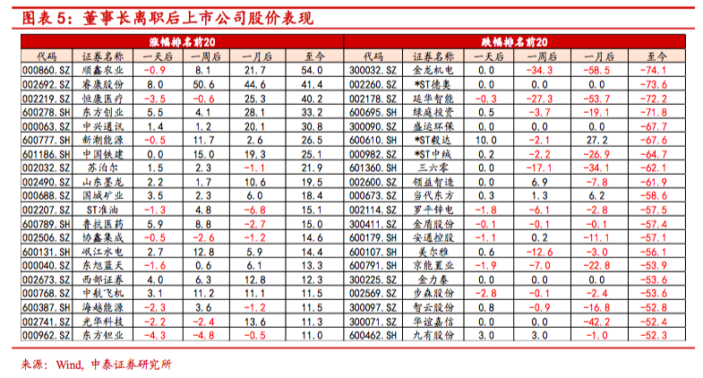 3175条高管离职公告探因：质押压顶，业绩、股价“双杀”-衢州元通凯迪汽车有限公司