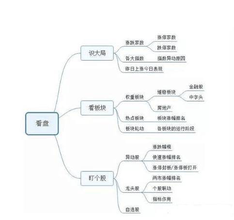 “傻瓜式”炒股方式：天天盯盘14400秒，不知道看什么？盯紧5个黄金时段即可-分时看盘是看多少分钟的