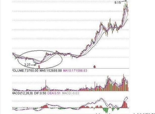 巧用K线指标的四个形态，精准把握买卖点！-年线是多少