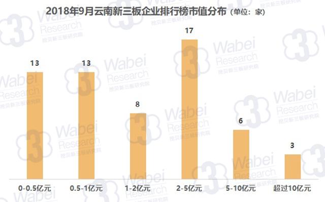 【推荐】2018年9月云南新三板企业市值排行榜昆明新三版公司