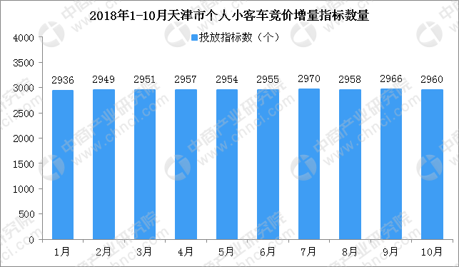2018年1-10月天津市小汽车车牌竞价情况统计分析：三年10月最低值-天津市2016年车牌竞拍是多少钱