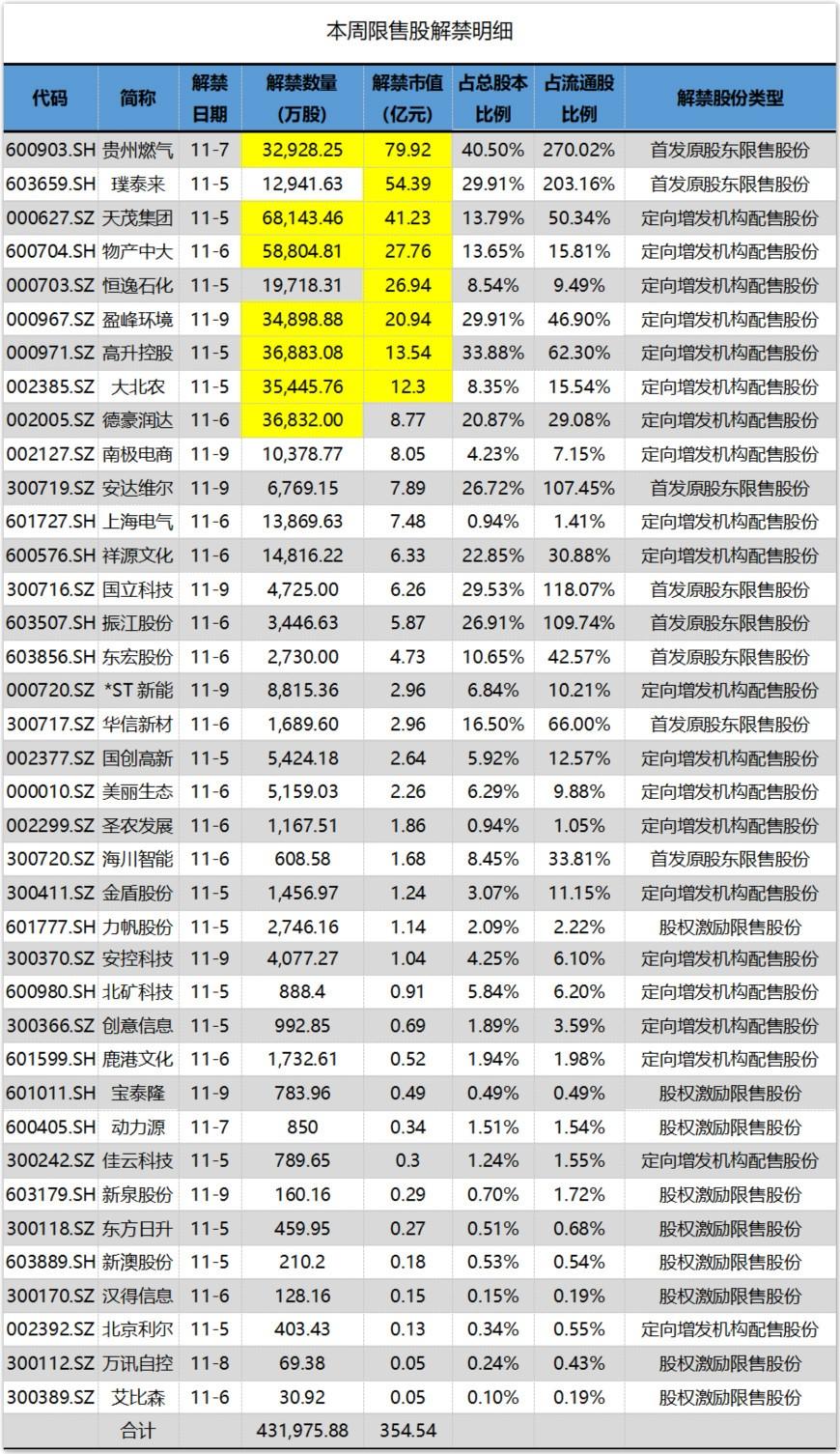 上市一年股价涨了10倍贵州燃气80亿市值限售股本周解禁-基金000971