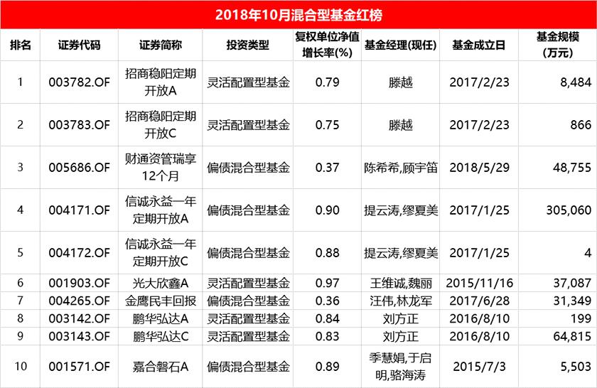 10月混基红黑榜：偏债基金避险掘金汇添富社会责任迎风站岗-470028基金今天净值