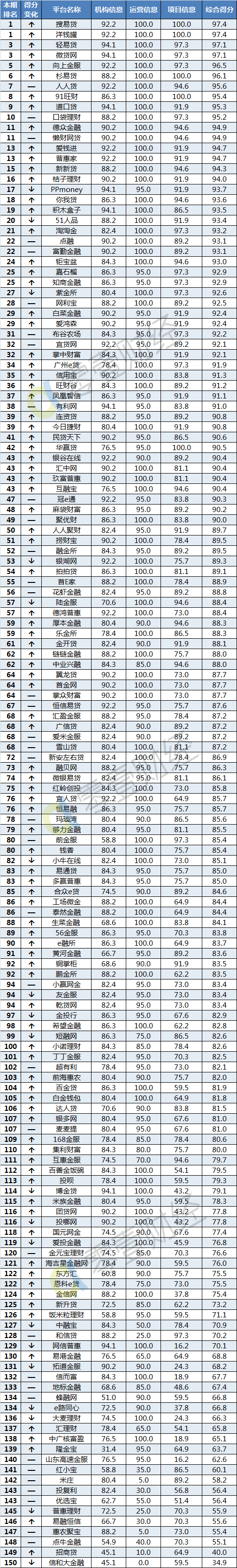 「更新版」10月150家P2P网贷平台信息披露排行榜-p2pp2p公司排名