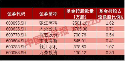 【推荐】创投板块股价严重偏离基本面公募基金仅持6只四川天睿基金