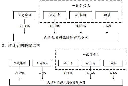 三股东转让股份套现近19亿，红日药业实控人成谜-中国有多少叫姚小青