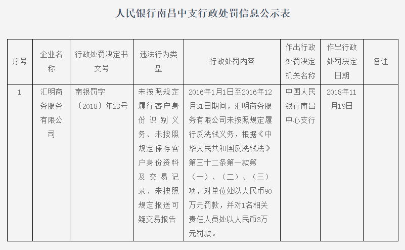 上汽集团全资孙公司汇明商务因违规被央行罚款近百万-湖北财智投资有限公司