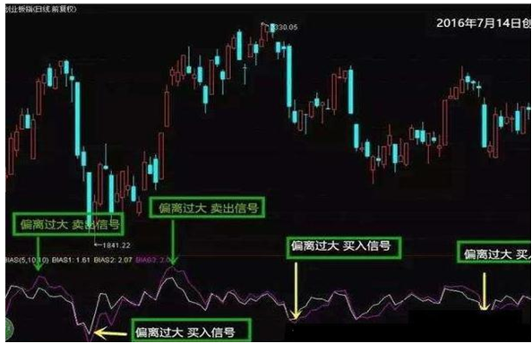 巧用BIAS指标，精准捕捉最佳买卖点，及时入场抓牛股！-个股的乖利率一般是多少最佳