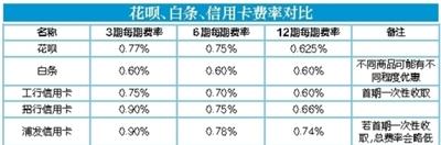 “超前消费”到底有多贵-天猫花呗分期6期多少手续费