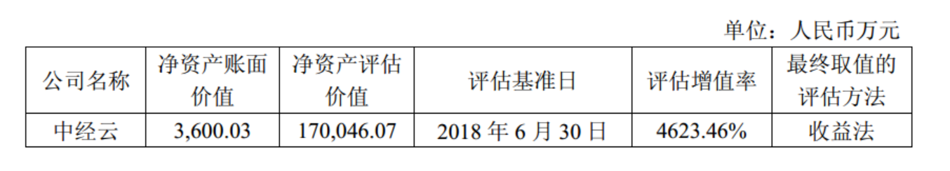 常年亏损增值率却超过46倍，宁波建工再次打算收购这笔关联资产-中经云股票号码是多少