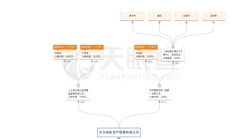 「独家」私募基金东方成安实控人与总裁双双失联，不良资产包债权金额为110亿-成安基金