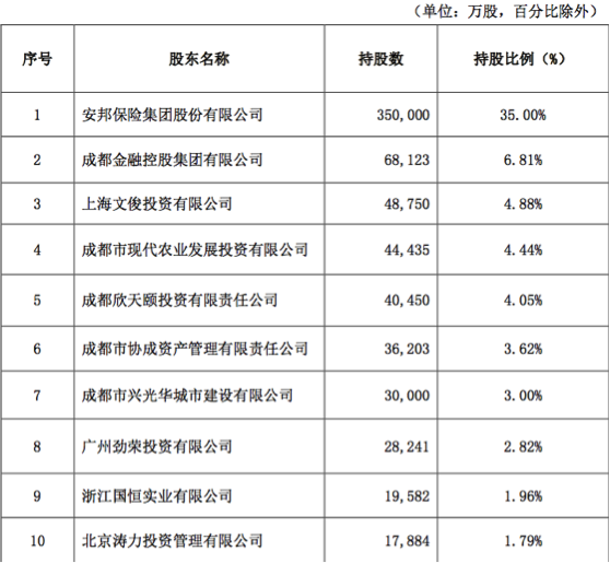 安邦168亿出清成都农商行股权，为被接管至今最大一笔资产处置-安邦保险四川分公司
