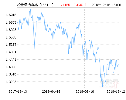 兴全精选混合基金最新净值涨幅达1.56%-163411基金