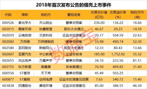 783亿！年内11起“借壳上市”最高溢价17倍-亚夏汽车股份有限公司2013年度报告更改