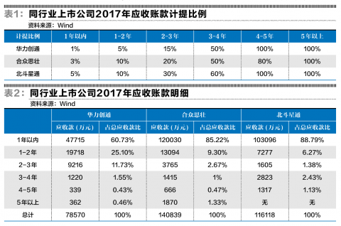 【推荐】华力创通：坏账计提变更一石二鸟-002383基金