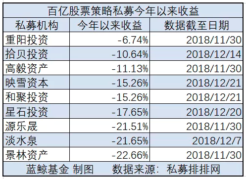 百亿私募熊市抗跌重排座次重阳、拾贝与高毅位居前3-重阳基金净值