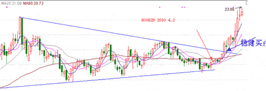 “分时试盘波”，世界上最好的看盘方法，成功率接近百分百的绝招！-分时看盘是看多少分钟的