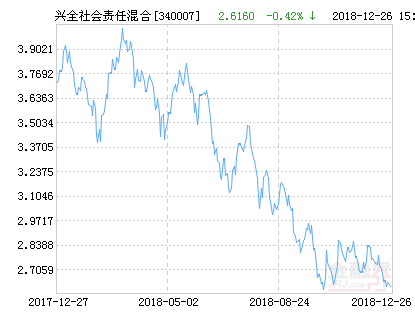 兴全社会责任混合基金最新净值跌幅达1.87%-兴全300基金净值