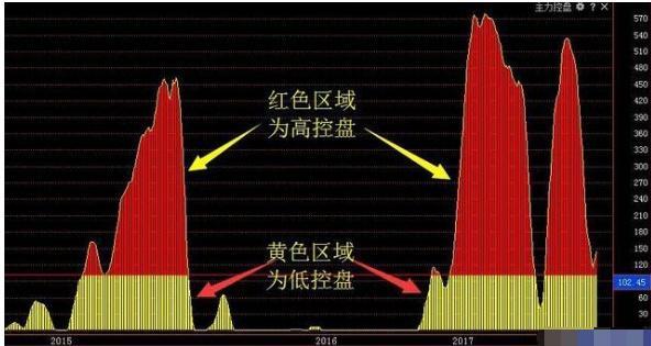 如何判断个股有主力控盘？只需看一眼“主力控盘指标”就知道了，堪称经典！附选股公式-控盘程度多少最好