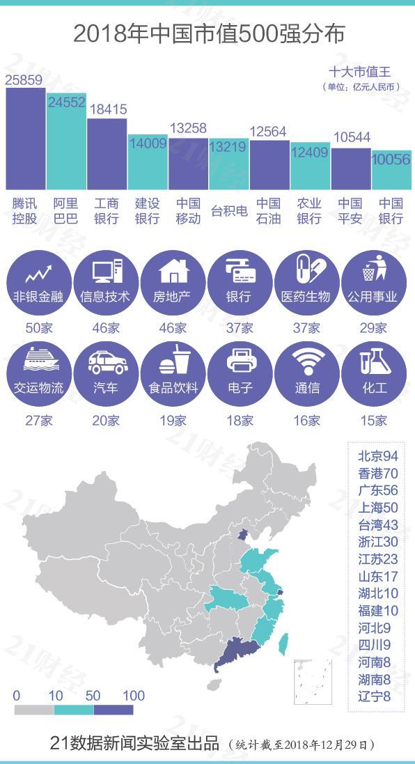 一文看懂最新中国市值500强：京东掉出前20，浙江减少8家-京东市值多少