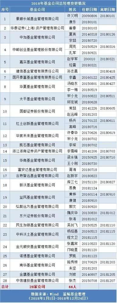 宝盈、德邦总经理双双变更2018年30家基金公司换帅-宝盈基金总经理
