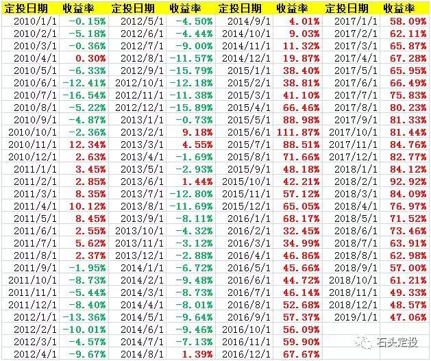 【推荐】假如我们定投基金不止盈的话会怎么样？-富国基金怎么定投