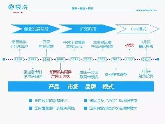 e袋洗三年沉浮启示录：成也营销败也营销-e袋洗基金