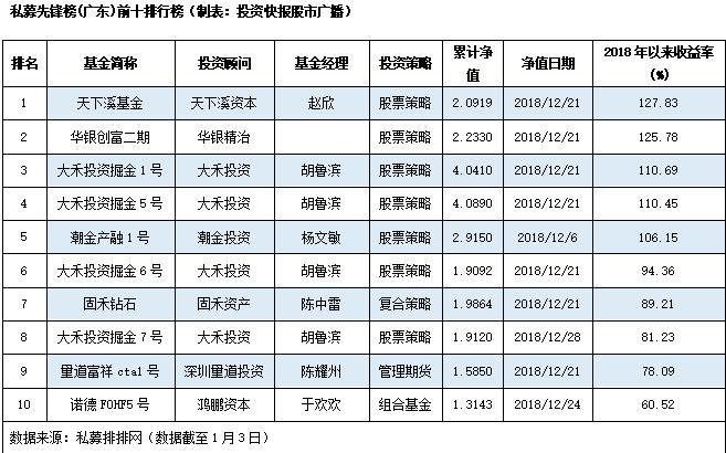 【推荐】2018年广东私募十强收益超六成冠亚军实力不分伯仲广州私募基金公司