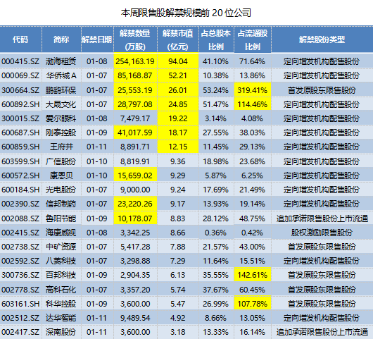渤海租赁超90亿市值限售股将解禁上市，8位股东浮亏超40%-天津渤海租赁股份公司