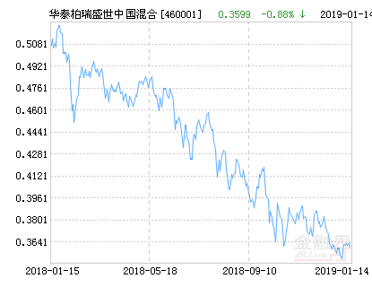【推荐】华泰柏瑞盛世中国混合基金最新净值涨幅达1.61%-基金460001