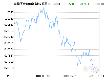 宝盈医疗健康沪港深股票净值上涨2.15%请保持关注-基金001915