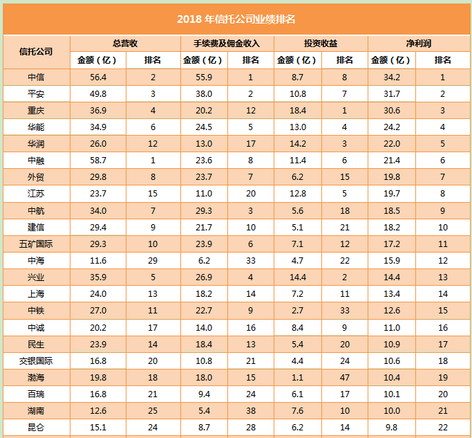 59家信托业绩大比拼：中信、平安、重庆信托稳坐前3，11家投资收益不足1亿-信托保障基金比例