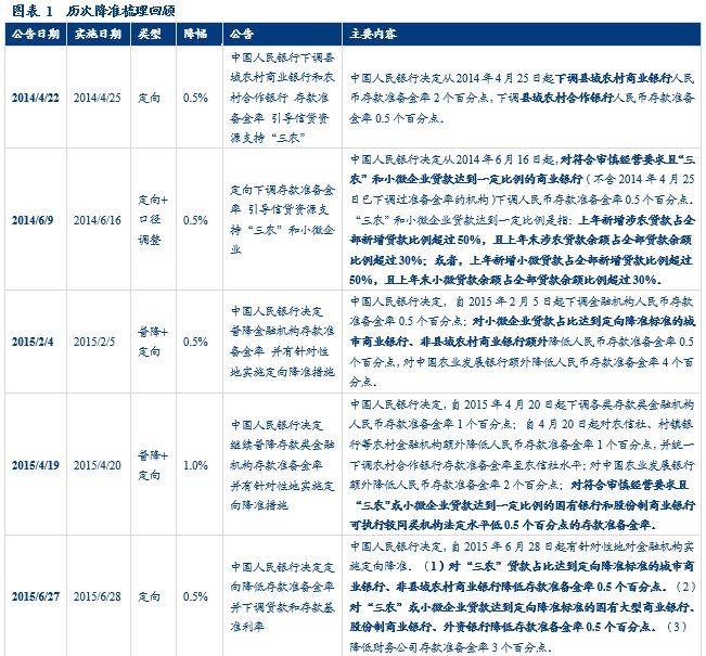 「华创固收·深度」降准有多少种“姿势”？——历次降准及定向政策梳理20190112-货币市场互助基金