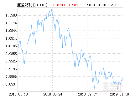宝盈鸿利收益灵活配置混合基金最新净值涨幅达1.50%-宝盈鸿利基金